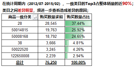 教你用Excel做电商数据分析